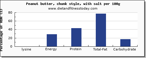 lysine and nutrition facts in peanut butter per 100g